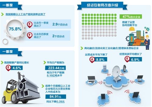 一季度工業(yè)領(lǐng)域'三去一降一補'取得新進展